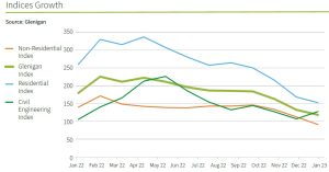 Graph with declining lines showing downward trend for construction indsutry