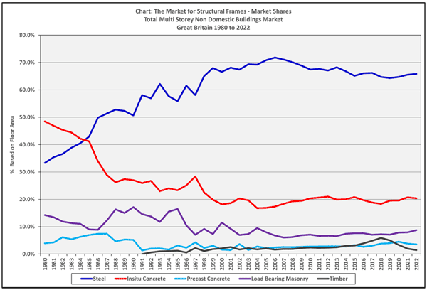 Graph showing steel vs concrete frame market share